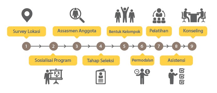 pembentukan-kelompok-binaan